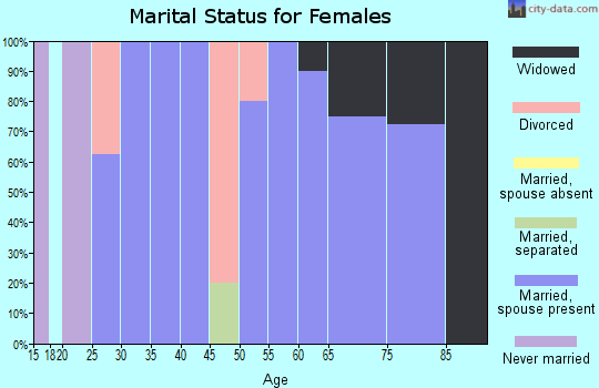 Zip code 51037 marital status for females
