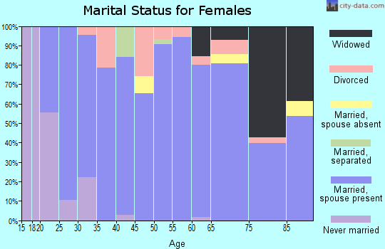 Zip code 51038 marital status for females