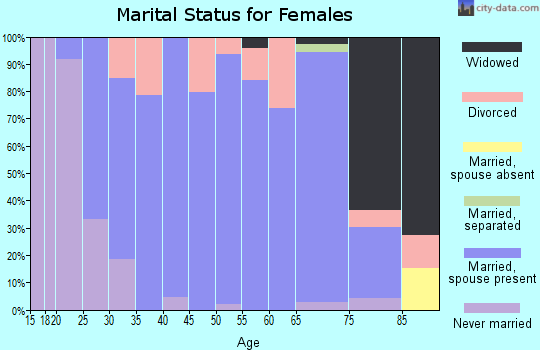 Zip code 51039 marital status for females
