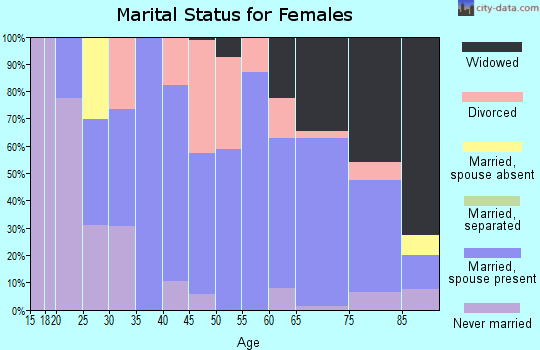 Zip code 51040 marital status for females