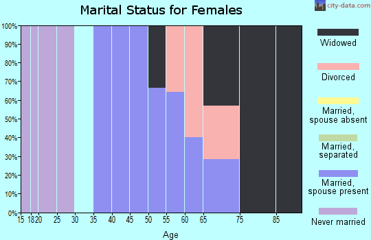 Zip code 51044 marital status for females