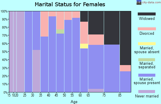 Zip code 51046 marital status for females
