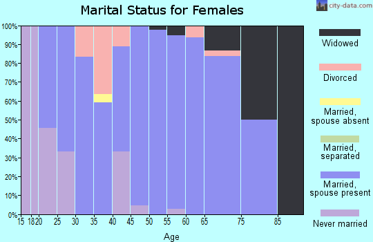 Zip code 51047 marital status for females