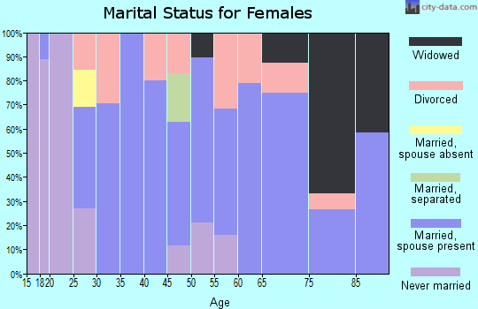 Zip code 51048 marital status for females