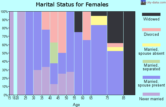 Zip code 51049 marital status for females