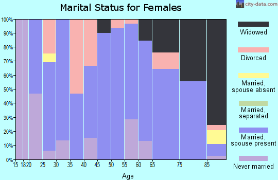 Zip code 51050 marital status for females