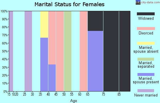 Zip code 51051 marital status for females