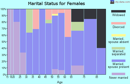 Zip code 51052 marital status for females