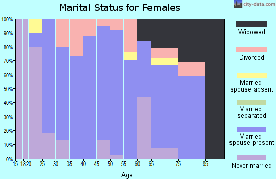 Zip code 51053 marital status for females
