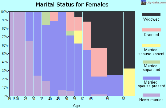 Zip code 51054 marital status for females