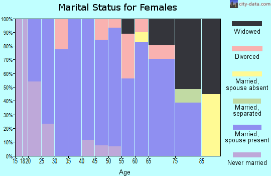 Zip code 51055 marital status for females