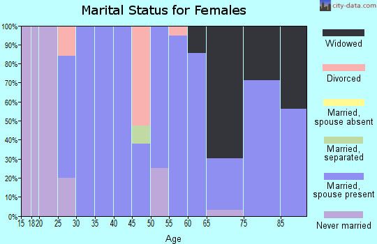 Zip code 51056 marital status for females