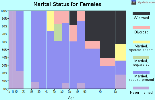 Zip code 51058 marital status for females
