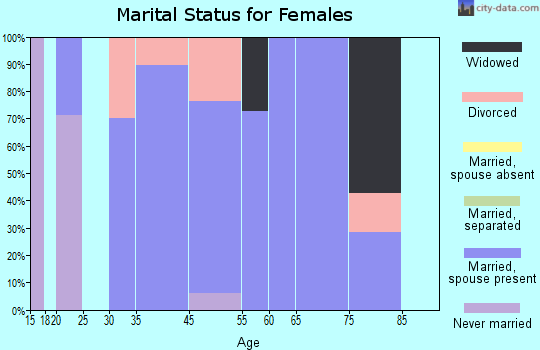 Zip code 51059 marital status for females