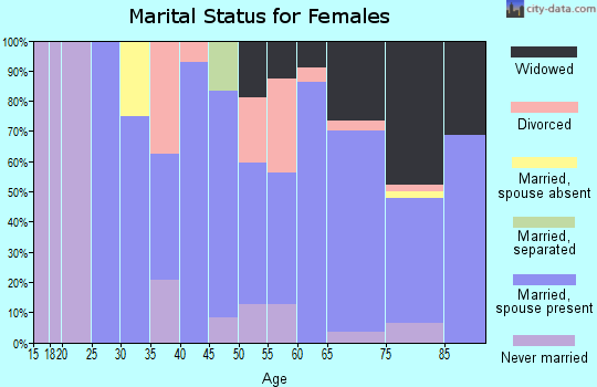 Zip code 51060 marital status for females