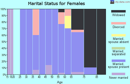 Zip code 51061 marital status for females