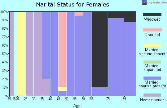 Zip code 51062 marital status for females