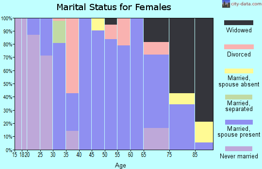 Zip code 51063 marital status for females