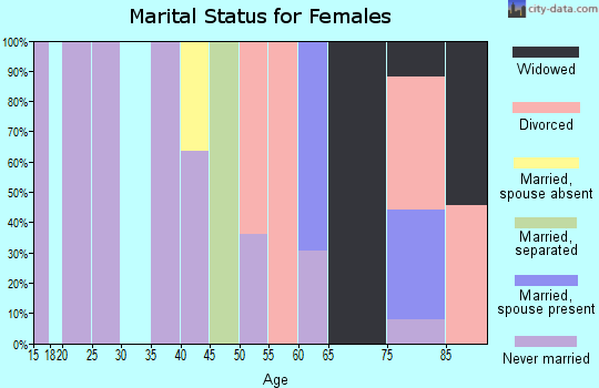 Zip code 51101 marital status for females