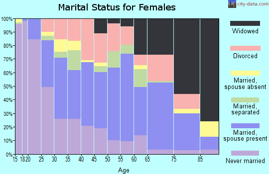 Zip code 51103 marital status for females