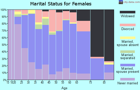 Zip code 51104 marital status for females