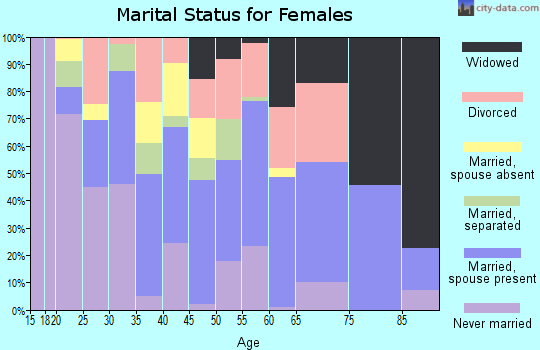 Zip code 51105 marital status for females
