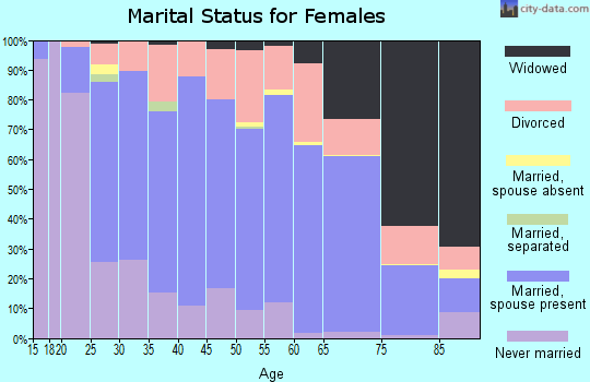 Zip code 51106 marital status for females