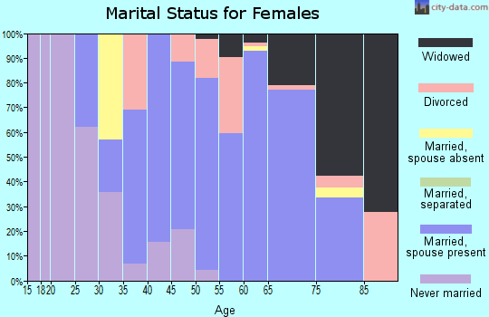 Zip code 51108 marital status for females