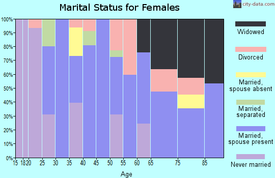 Zip code 51109 marital status for females