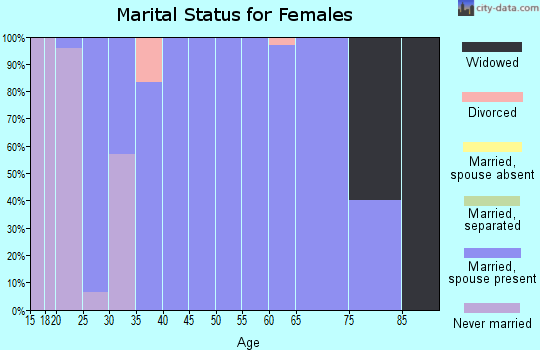 Zip code 51230 marital status for females