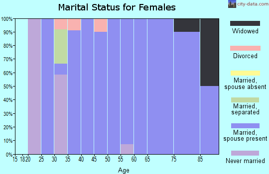 Zip code 51231 marital status for females
