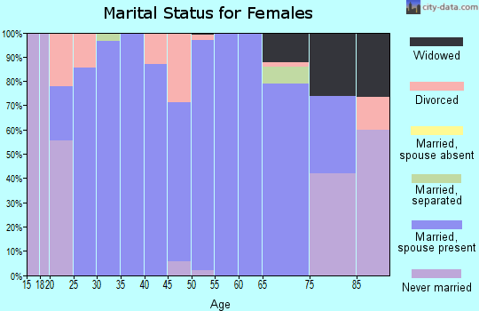 Zip code 51232 marital status for females