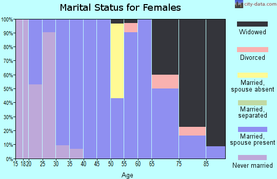 Zip code 51235 marital status for females
