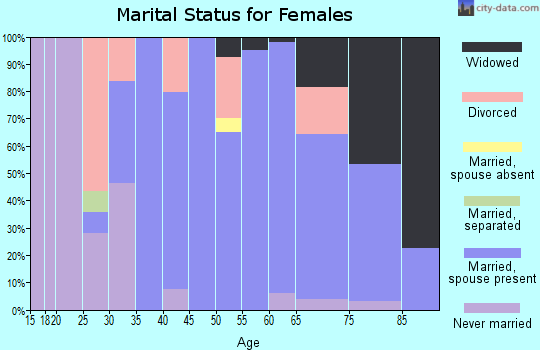 Zip code 51237 marital status for females
