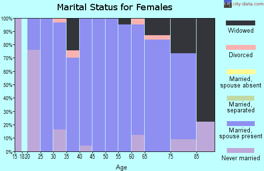 Zip code 51238 marital status for females