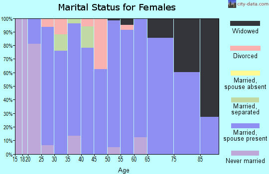 Zip code 51239 marital status for females