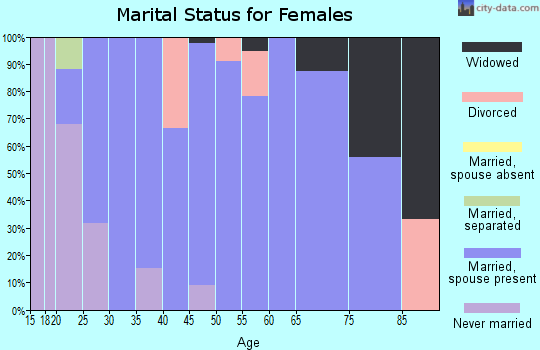 Zip code 51243 marital status for females