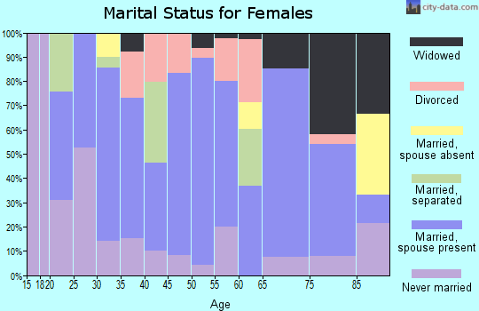 Zip code 51245 marital status for females