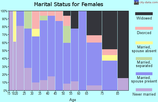 Zip code 51247 marital status for females