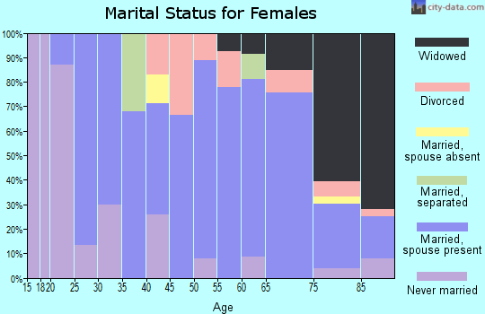 Zip code 51248 marital status for females