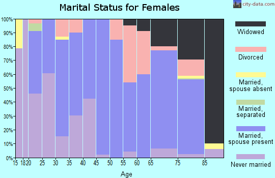 Zip code 51249 marital status for females