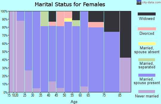 Zip code 51250 marital status for females