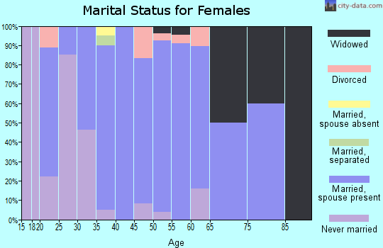 Zip code 51357 marital status for females
