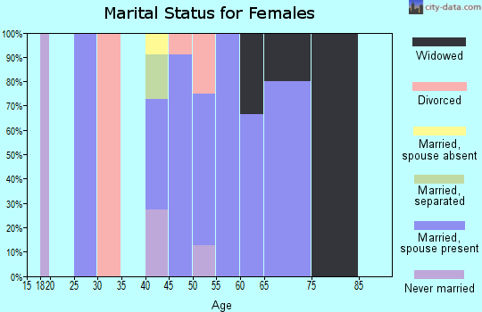 Zip code 51363 marital status for females