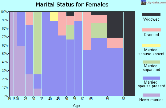 Zip code 51364 marital status for females