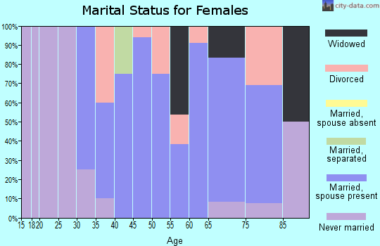 Zip code 51365 marital status for females