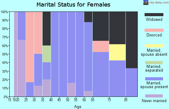 Zip code 51366 marital status for females
