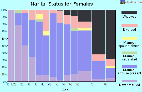 Zip code 51401 marital status for females