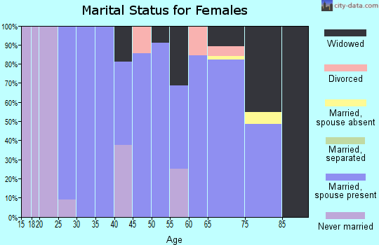 Zip code 51430 marital status for females