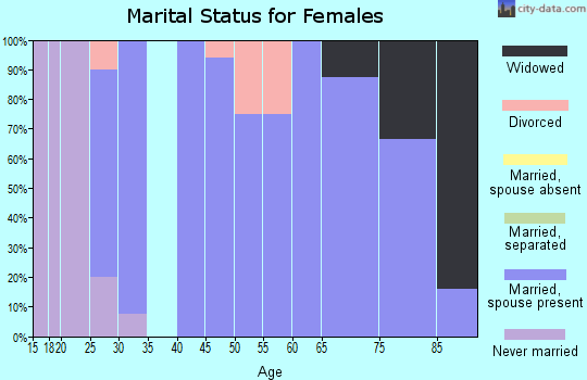 Zip code 51431 marital status for females